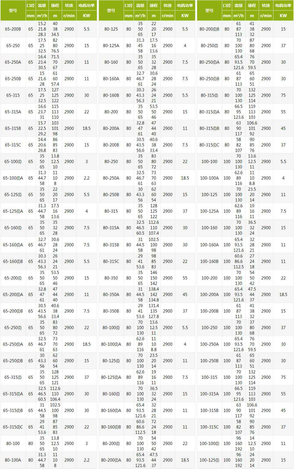 ISW型单级卧式离心泵技术参数